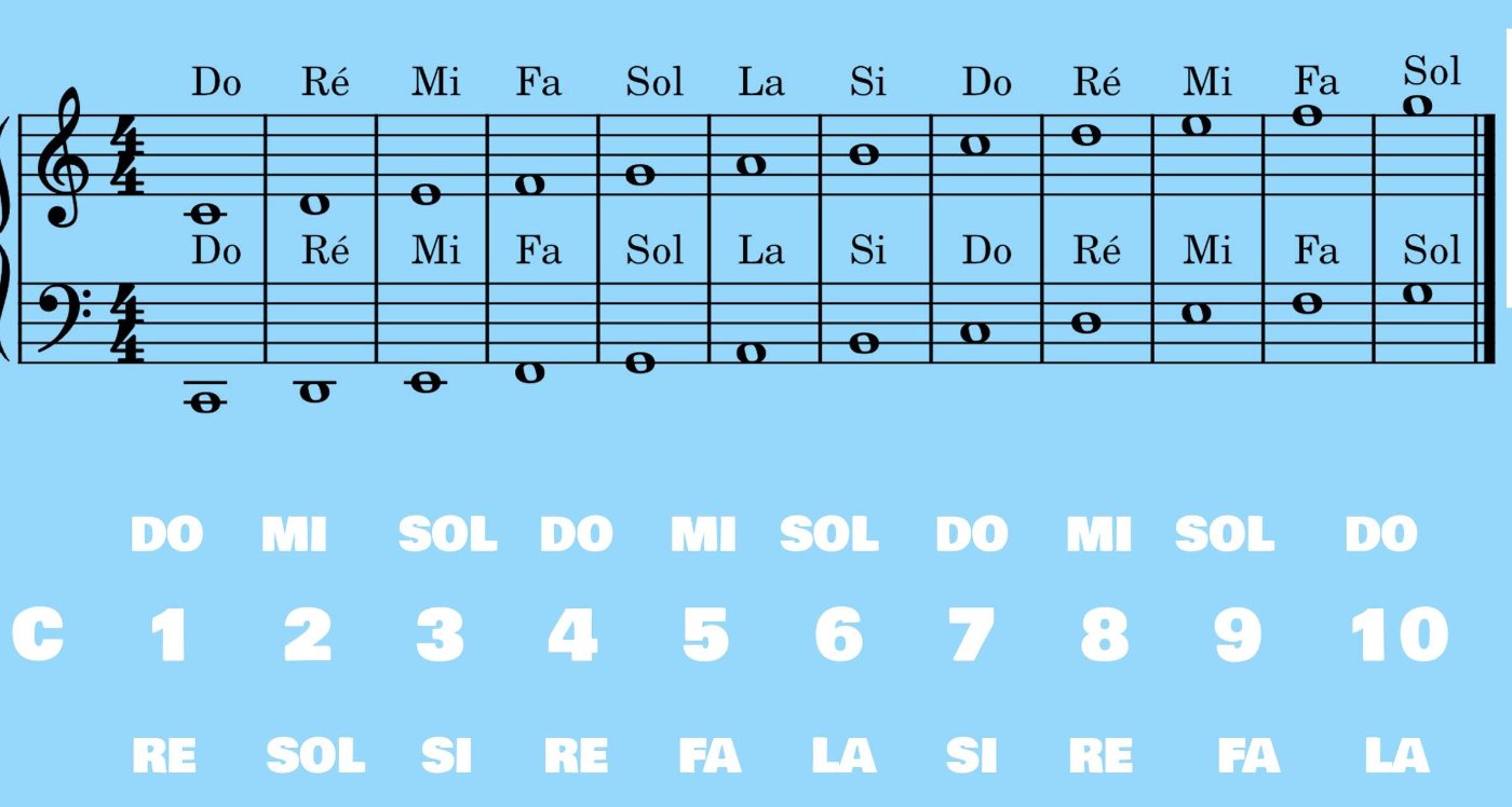 Les notes sur la portee Harmonica PSD 1a.jpg